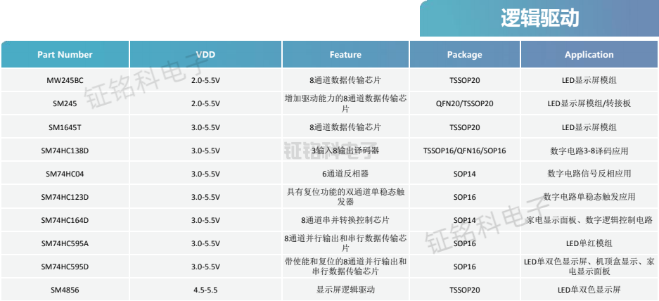 剖析 SM245BC:高速 CMOS 三态八路信号收发器技术详解(图2) 逻辑驱动.png