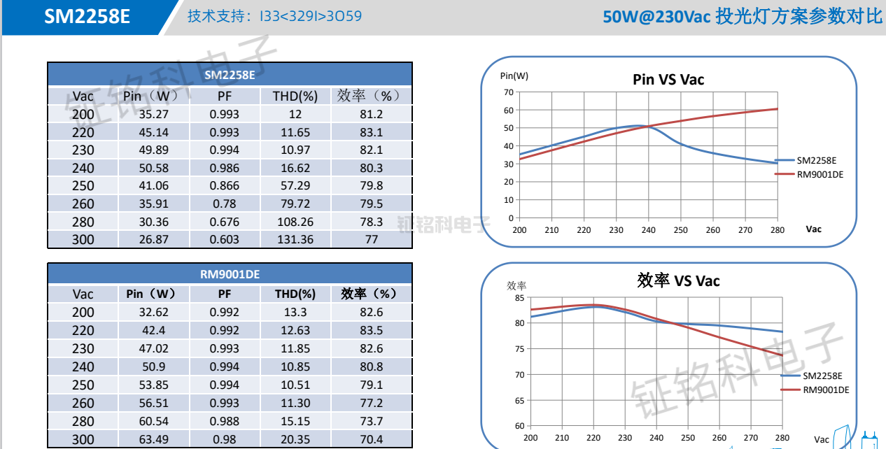 SM2258E与RM9001DE在投光灯方案与无频闪方案上的对比(图4) SM2258E与RM9001DE投光灯方案参数对比.png