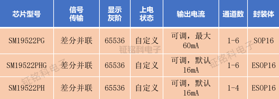 DMX512并联方式、差分信号传输的六通道驱动芯片:SM19522PHG(图1) SM19522PHG.png