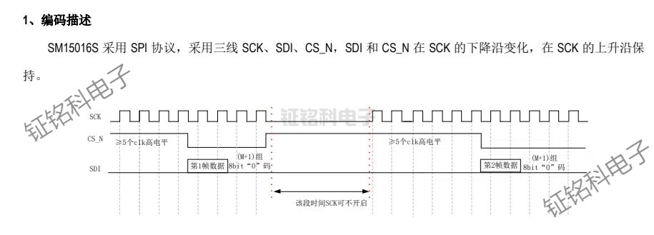 SM15016R单线归零码(SID)和SM15016S的SPI协议的区别(图4) SM15016S编码描述.jpg