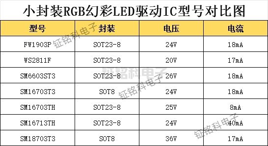 FW1903P/WS2811F/SM16703T3小封装RGB幻彩LED驱动IC解锁照明新场景(图1) 小封装RGB幻彩LED驱动IC.jpg